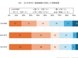 小中学校のICT活用授業、毎日は3割…利用頻度でスキル差も 画像