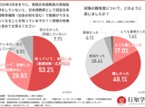第1回日本語教員試験…受験者の7割「難しかった」 画像
