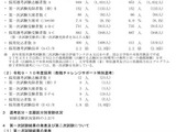山口県の教員採用、1次試験の倍率2.2倍 画像