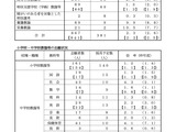 熊本県の教員採用、倍率2.3倍…前年度より0.3ポイント減 画像