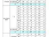 熊本市の教員採用、志願者17人増…倍率2.0倍 画像