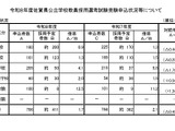 佐賀県の教員採用、58人減の706人出願…倍率1.7倍 画像