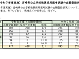 宮崎県、教員採用試験に917人出願…倍率2.1倍 画像