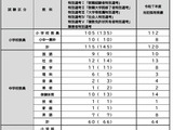 北九州市、教員採用試験で219人採用予定…47人減 画像