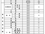 三重県、教員採用試験申込者数1,758人…大3年生は225人 画像