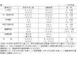 名古屋市の教員採用、1,585人が志願…倍率3.7倍 画像