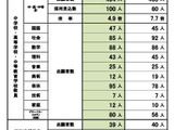 さいたま市の教員採用試験、倍率4.6倍…中高以外で上昇 画像