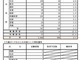福岡県の教員採用試験、総志願者3,162人…倍率2.6倍 画像