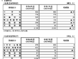 北海道の教員採用、志願倍率2.1倍…札幌市3.7倍 画像