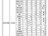 岐阜県教員採用、出願者総数2,245人…倍率3.1倍 画像