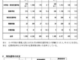 兵庫県教員採用、小中高特支で志願者減少…倍率4.0倍 画像