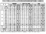 北九州市の教員採用…754人が志願、中学校4.7倍 画像
