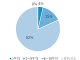 95％が「休憩取れない」教員不足も影響か【アンケート結果】 画像