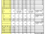 横浜市の教員採用、応募総数2,899人…12年ぶり増 画像
