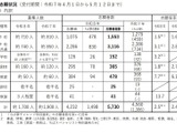 千葉県の教員採用…志願倍率2.5倍、ちば夢に1,498人応募 画像