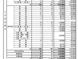 鹿児島県教員採用…出願倍率2.14倍、大3生選考の出願増加 画像
