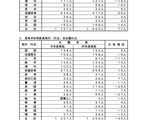 埼玉県の教員採用、倍率3.0倍…大学3年選考に1,534人志願 画像