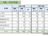 教職員等の性暴力から守る相談窓口、昨年度比22件増の1,033件…東京都 画像