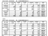 熊本市教員採用、1次試験480人が受験…実質倍率1.9倍 画像