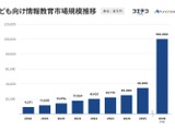子供向け情報教育市場規模352億円、7年連続で成長…受験ニーズも拡大 画像