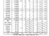 福井県の教員採用、629人出願で2.48倍…大3選考239人 画像