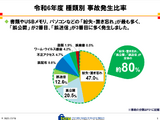 学校・教育機関の情報漏えい、5割が紛失・置き忘れ 画像