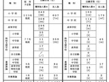 香川県教員採用、実出願者数1,073人…小・中で大幅減 画像