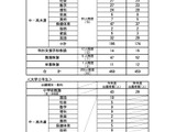 新潟市の教員採用試験、469人出願で2.25倍…大3生は97人に増 画像
