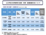 公立小中の体育館冷房設置率22.7％…整備臨時特例交付金の活用呼びかけ 画像