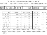 名古屋市の教員採用、第1次試験は1,460人受験 画像