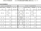 群馬県の教員選考試験に1,566人が志願…倍率3.0倍 画像