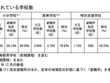 避難所となる公立学校の防災機能…冷房85.5%、断水時トイレ75.1% 画像
