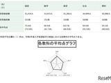 【高校受験2025】都立高の学力検査、4教科で平均点下降 画像