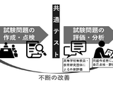 【共通テスト】問題作成の外部評価「総合的に適切」化学は難易度指摘 画像