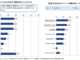 生成AI利用最多は「文章作成」36％…高校生のインターネット・リテラシー調査 画像