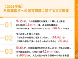 外国籍園児の保育、97.2%が難しさ実感「指示が伝わらない」最多 画像