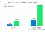 国内ゲーミフィケーション市場、2030年に1,915億円予測 画像