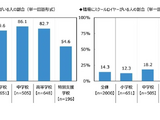 スクールロイヤー配置率は14%、教員6割が必要性実感 画像