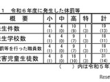 埼玉県、教職員による体罰は19件…前年度比6件増 画像