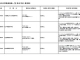 千葉県立学校、4校で臨時的任用（事務）職員を募集 画像