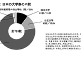 大学数793校、2025年度2校新設も統合などで5校減…旺文社 画像