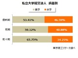 私大の経営、売上トップは順天堂…赤字経営は45%超 画像