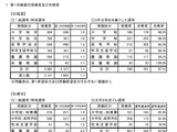 北海道の教員採用、1次合格1,983人…札幌市は783人 画像