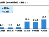 教員生活の充実度、平均69.8点…3割弱の教員は80点台と回答 画像