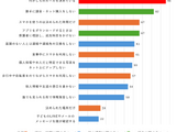 親とスマホのルール「決めている」小中学生96％…内容は？ 画像