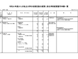 【大学受験2026】立命館など私大6校が定員変更、新設や募集停止…文科省 画像
