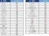 TOEIC、2024年の受験者データと国・地域別平均スコア公開 画像
