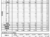 神奈川県教員採用1次合格者を発表、合格倍率は1.4倍 画像