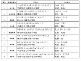 学校給食表彰36件、学校・調理場・個人功労者を決定 画像