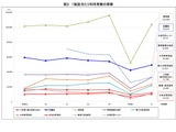 社会教育施設数が過去最多、博物館は3年で利用者倍増…文科省調査 画像